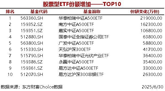 威贤配资 29只股票型ETF份额增加超1亿份