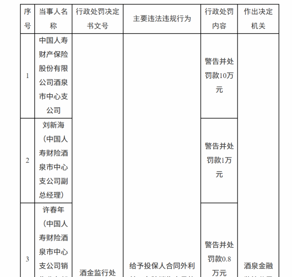 中财所 国寿财险酒泉中支因“给予合同外利益”等违规行为被罚10万元，四名责任人一同受罚