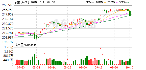 上上策 知名分析师：苹果将销美iPhone全搬到印度组装不切实际